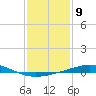 North Pass tide chart for Monday, January 9, 2023