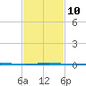 North Pass tide chart for Friday, February 10, 2023