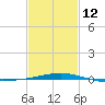 North Pass tide chart for Sunday, February 12, 2023