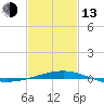 North Pass tide chart for Monday, February 13, 2023