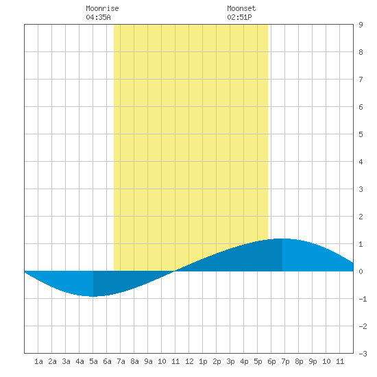 North Pass tide chart for Friday, February 17, 2023