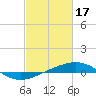 North Pass tide chart for Friday, February 17, 2023