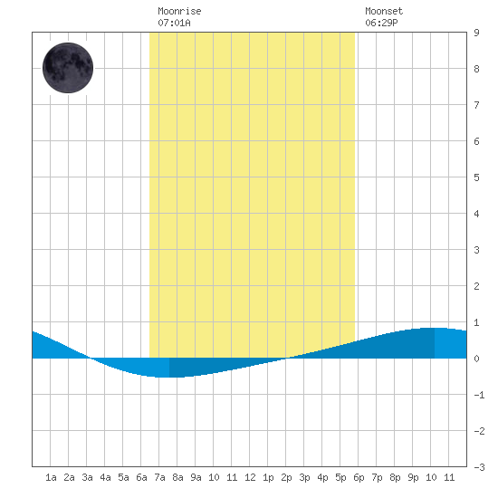 North Pass tide chart for Monday, February 20, 2023