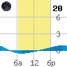 North Pass tide chart for Monday, February 20, 2023