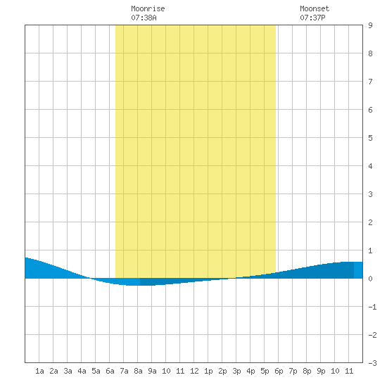 North Pass tide chart for Tuesday, February 21, 2023