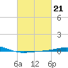 North Pass tide chart for Tuesday, February 21, 2023
