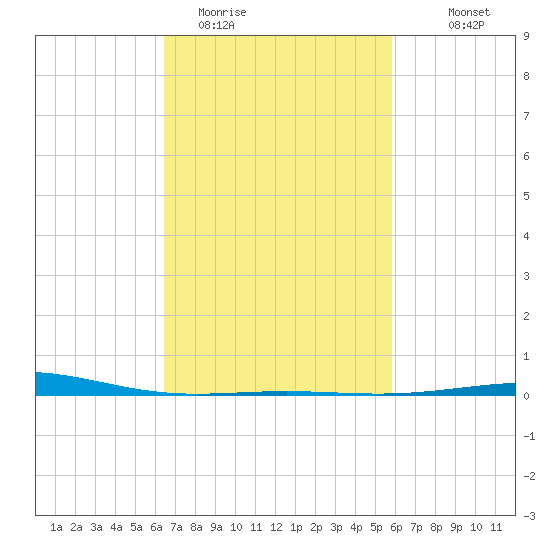North Pass tide chart for Wednesday, February 22, 2023