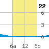 North Pass tide chart for Wednesday, February 22, 2023