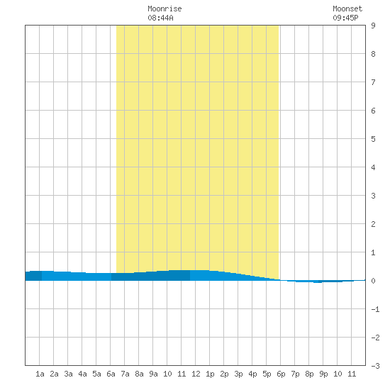 North Pass tide chart for Thursday, February 23, 2023