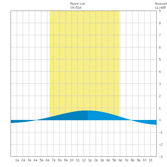 North Pass tide chart for Saturday, February 25, 2023