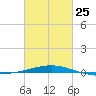 North Pass tide chart for Saturday, February 25, 2023