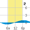 North Pass tide chart for Thursday, February 2, 2023