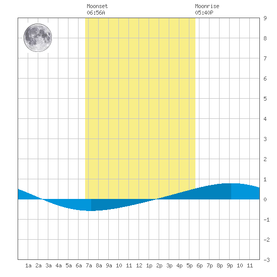 North Pass tide chart for Sunday, February 5, 2023