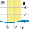North Pass tide chart for Sunday, February 5, 2023