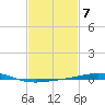 North Pass tide chart for Tuesday, February 7, 2023