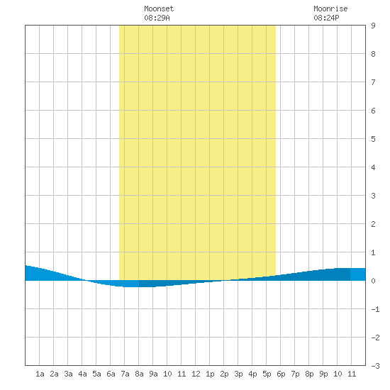 North Pass tide chart for Wednesday, February 8, 2023