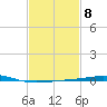 North Pass tide chart for Wednesday, February 8, 2023