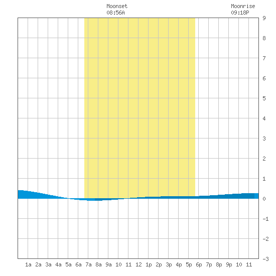 North Pass tide chart for Thursday, February 9, 2023