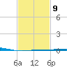 North Pass tide chart for Thursday, February 9, 2023