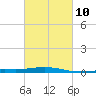 North Pass tide chart for Friday, March 10, 2023