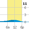 North Pass tide chart for Saturday, March 11, 2023