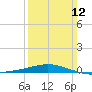 North Pass tide chart for Sunday, March 12, 2023
