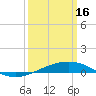 North Pass tide chart for Thursday, March 16, 2023