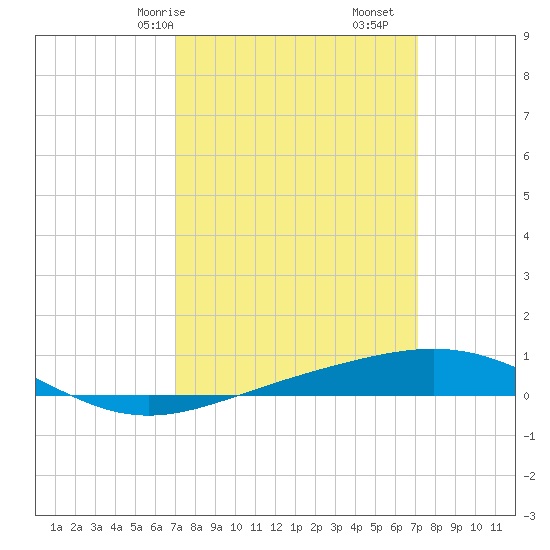 North Pass tide chart for Saturday, March 18, 2023