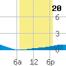North Pass tide chart for Monday, March 20, 2023
