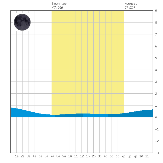 North Pass tide chart for Tuesday, March 21, 2023