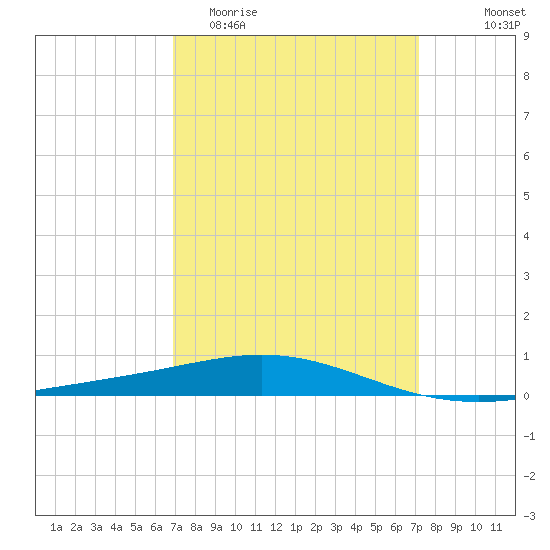North Pass tide chart for Friday, March 24, 2023