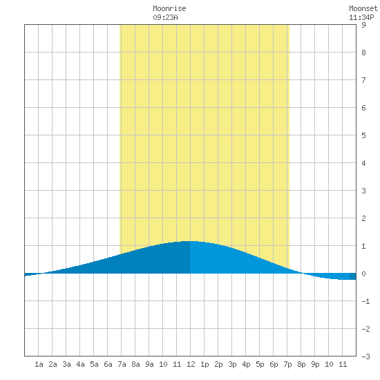 North Pass tide chart for Saturday, March 25, 2023