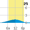 North Pass tide chart for Saturday, March 25, 2023
