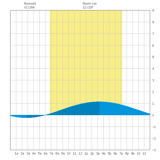 North Pass tide chart for Wednesday, March 29, 2023
