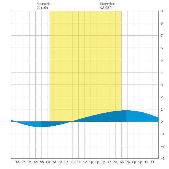 North Pass tide chart for Friday, March 3, 2023