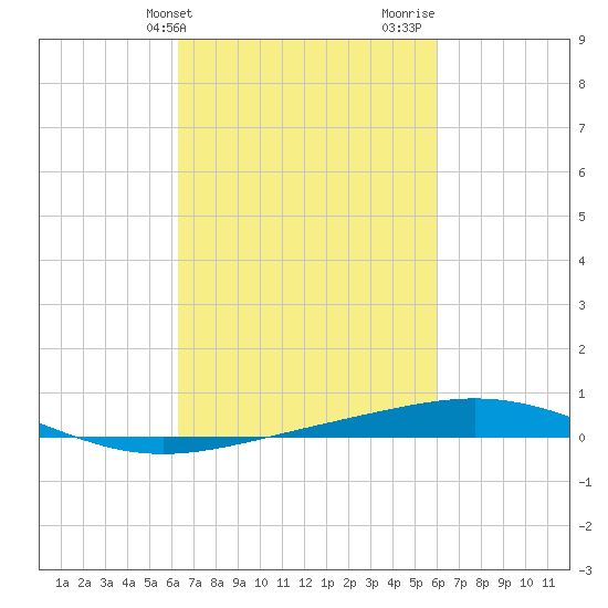 North Pass tide chart for Saturday, March 4, 2023