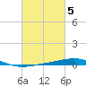North Pass tide chart for Sunday, March 5, 2023