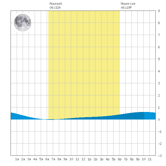 North Pass tide chart for Tuesday, March 7, 2023