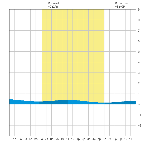 North Pass tide chart for Thursday, March 9, 2023