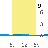 North Pass tide chart for Thursday, March 9, 2023
