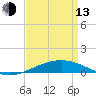 North Pass tide chart for Thursday, April 13, 2023