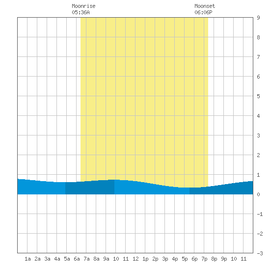 North Pass tide chart for Tuesday, April 18, 2023