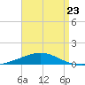 North Pass tide chart for Sunday, April 23, 2023