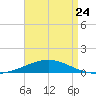 North Pass tide chart for Monday, April 24, 2023