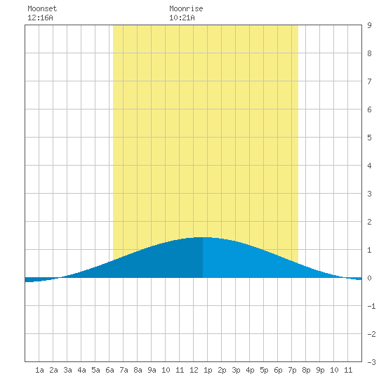 North Pass tide chart for Tuesday, April 25, 2023