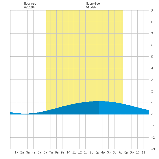 North Pass tide chart for Friday, April 28, 2023