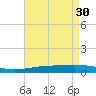 North Pass tide chart for Sunday, April 30, 2023