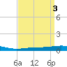 North Pass tide chart for Monday, April 3, 2023