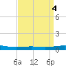 North Pass tide chart for Tuesday, April 4, 2023