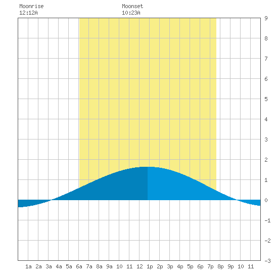 North Pass tide chart for Wednesday, May 10, 2023